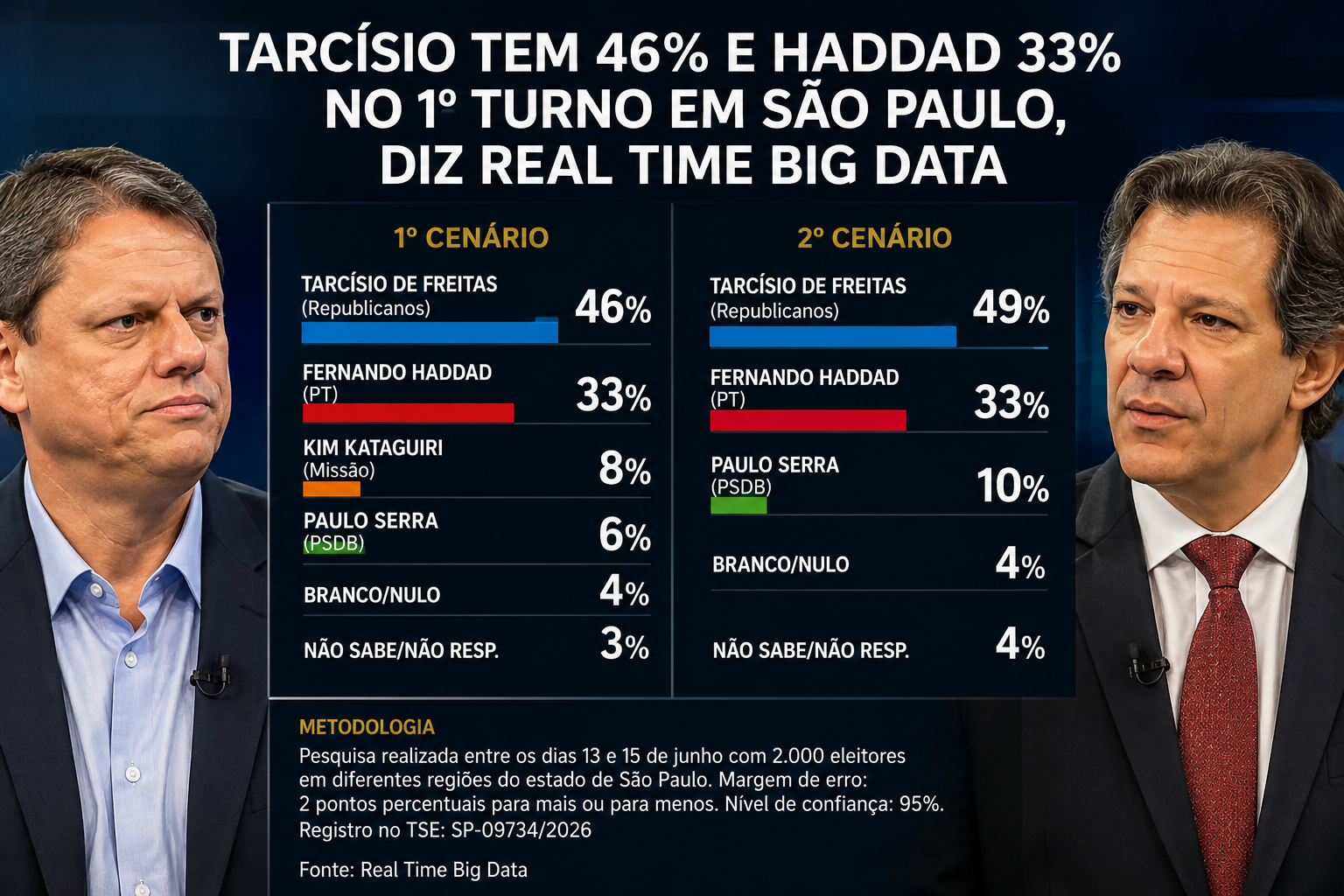 Tarcísio lidera corrida pelo governo de São Paulo com até 49%, aponta Real Time Big Data